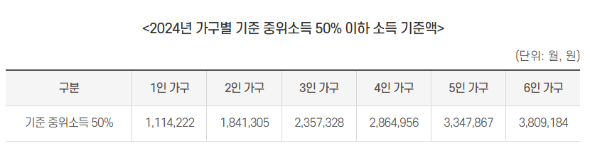 2024 서울시 안심소득 중위소득 50% 이하 솓그 기준액